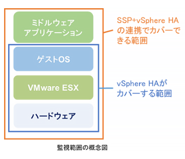 vSphere HAとの連携