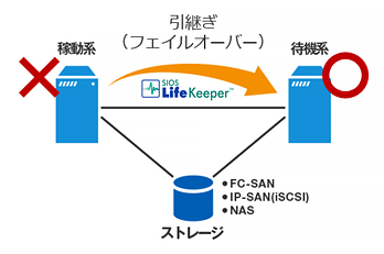 共有ディスク構成