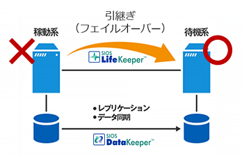 データレプリケーション構成