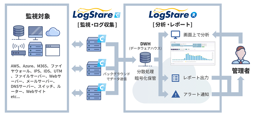 LogStare Reporterとは