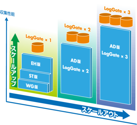 Logstorageのエディションとログ量