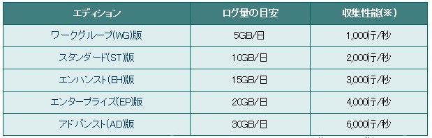 各エディションとログ量の目安