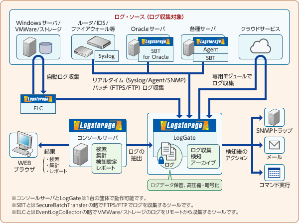 スタンダード版/エンハンスト版 システム構成