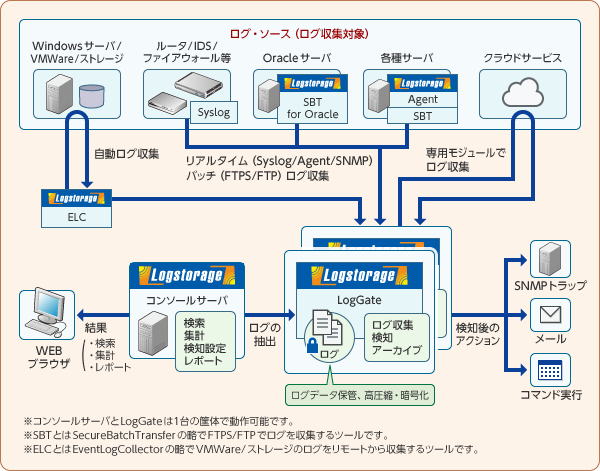 エンタープライズ版システム構成