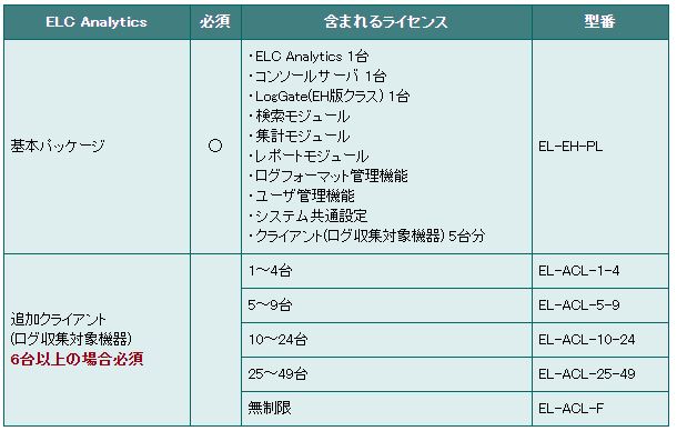 Logstorage ELC Analytics