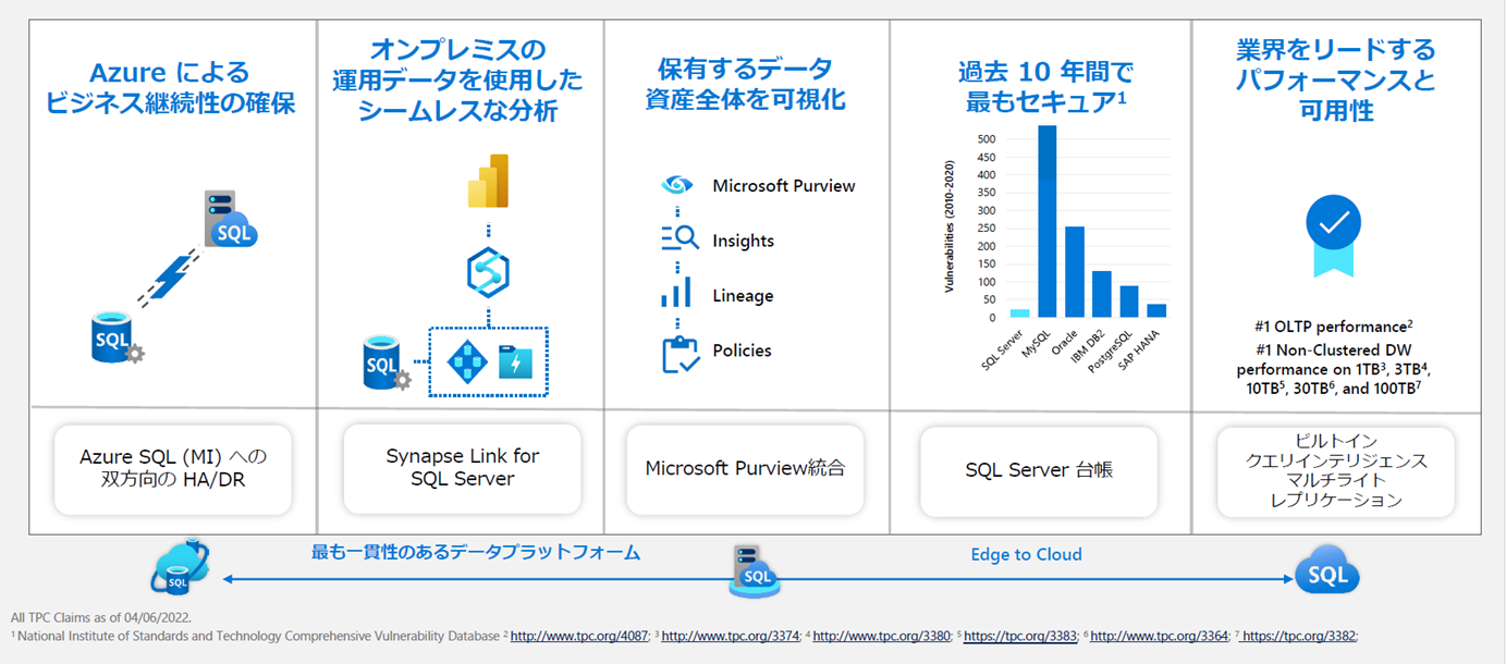 Microsoft SQL Server 2022