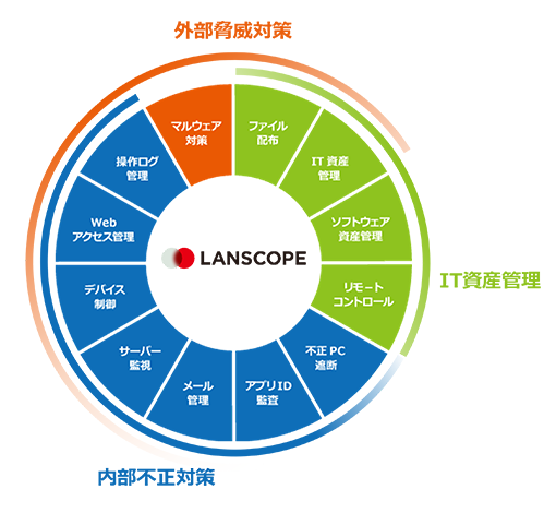 LanScope Catは、IT資産管理から 統合型エンドポイントマネジメントへ。