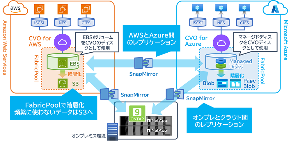 ONTAP-Cloud