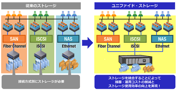 ユニファイド・ストレージによるストレージ統合イメージ