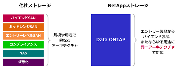 シングルアーキテクチャ、シングルOS