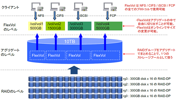 アグリゲートによるストレージの仮想化