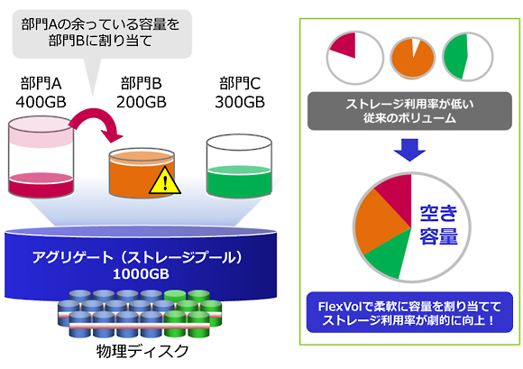 アグリゲートによるストレージの仮想化