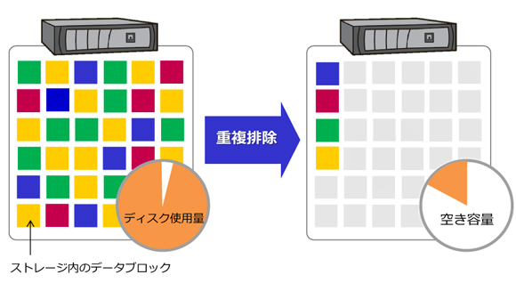 独自ファイルシステムWAFLとRAID-DP