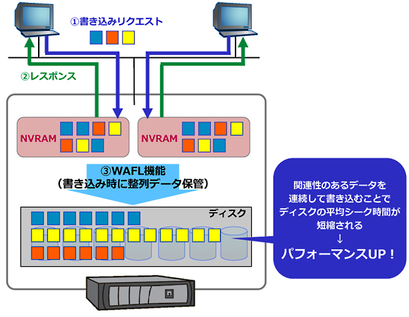 独自ファイルシステムWAFLとRAID-DP