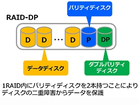 RAID-DPによるデータ保護