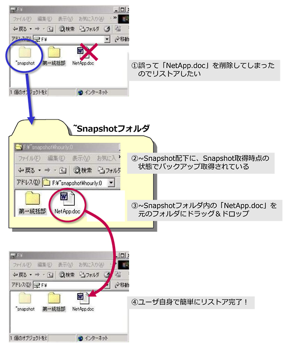 Snapshotを利用したリストアイメージ