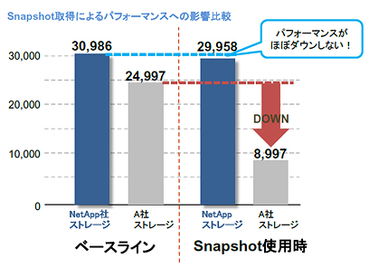 Snapshot取得によるパフォーマンスへの影響比較