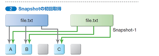 ※ブロック情報のみをバックアップ