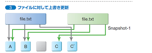 3 ファイルに対して上書き更新