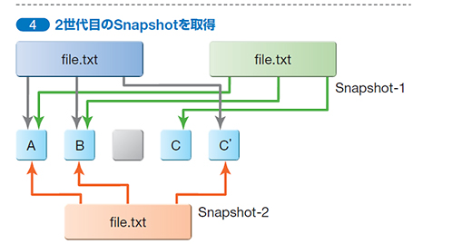 ※取得時点でアクティブなファイルのブロック情報をバックアップ