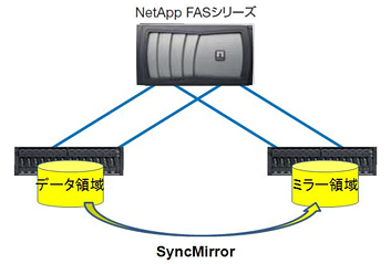 SyncMirror 基本構成