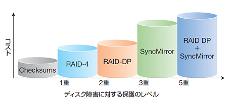 ディスク障害からの保護