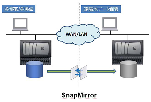 SnapMirror 基本構造