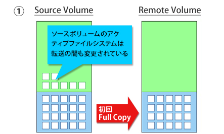 ソースボリュームのアクティブファイルシステムは転送の間も変更されている