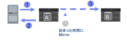 非同期SnapMirror