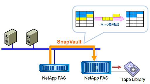 SnapVaultによるDisk to Diskバックアップ