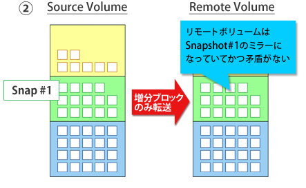 リモートボリュームはSnapshot#1のミラーになっていてかつ矛盾がない