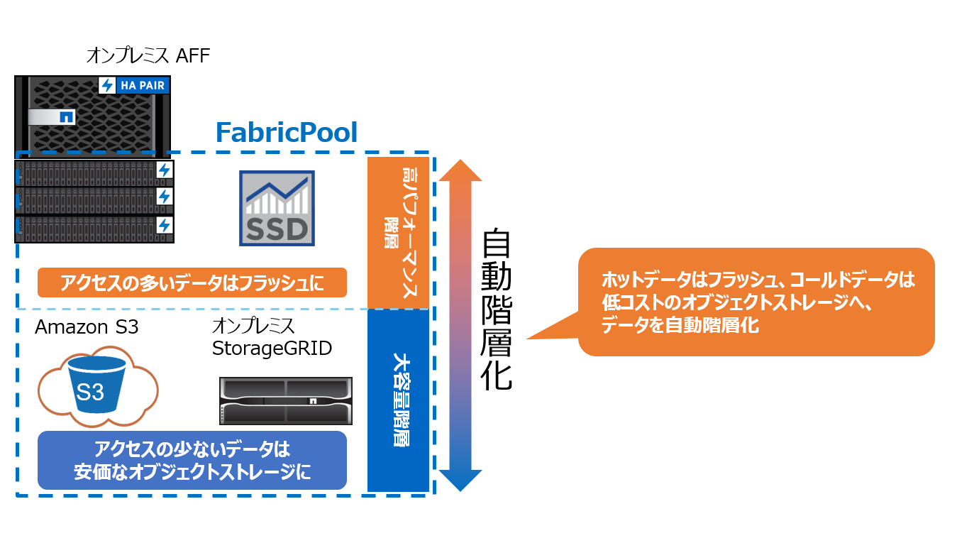 FabricPool