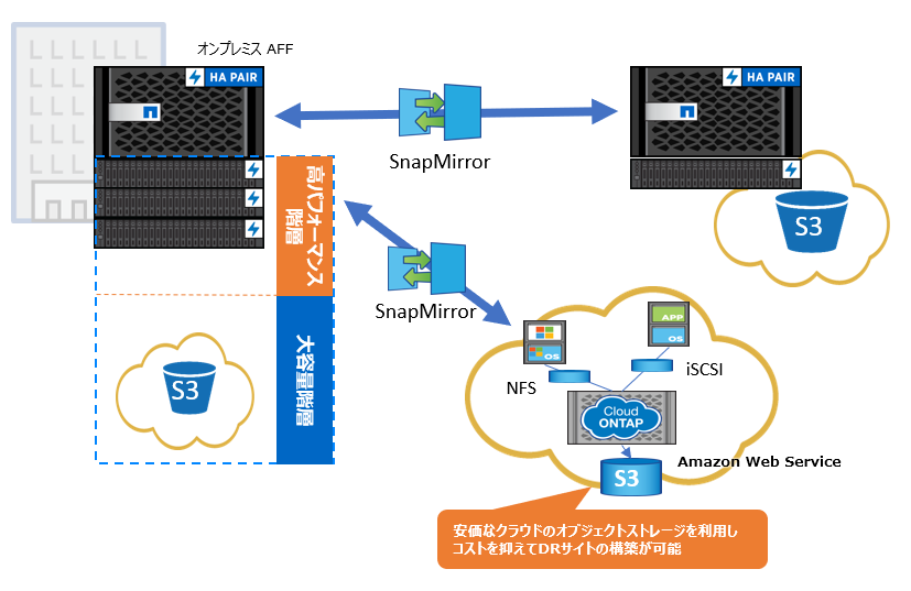 FabricPoolを利用したDRサイト構成イメージ