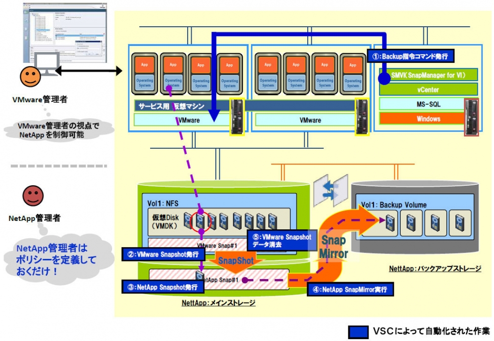 VSC バックアップ＆リカバリ機能動作イメージ
