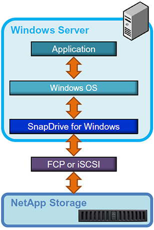 WindowsサーバとNetAppの連携