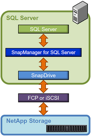 SQLサーバとNetAppの連携