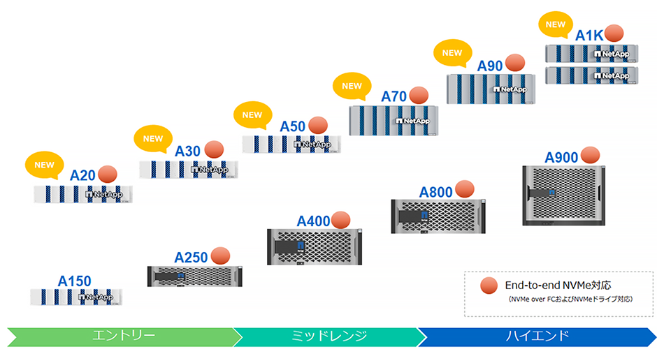 AFF Aシリーズ 製品ラインナップ