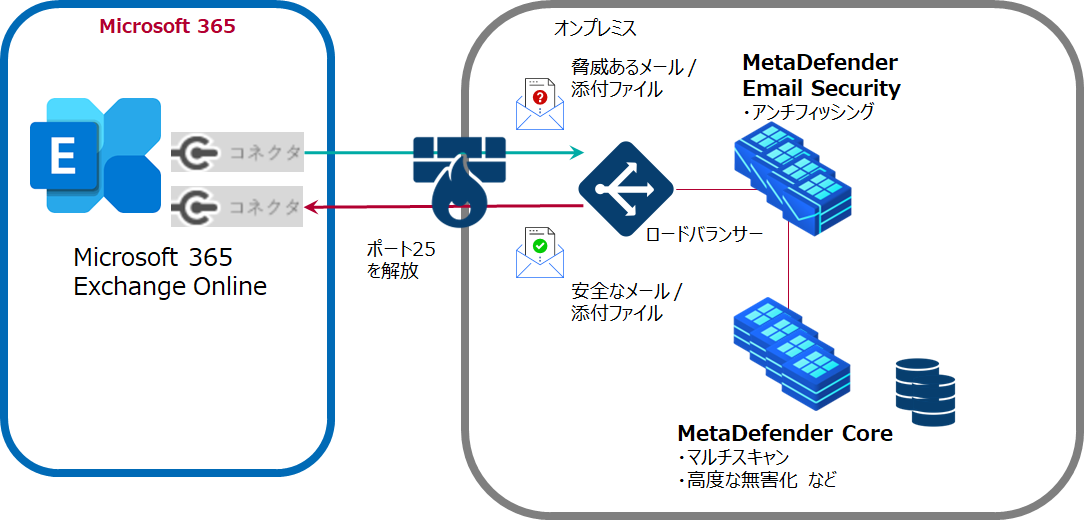 構成例（Microsoft365との連携の場合）