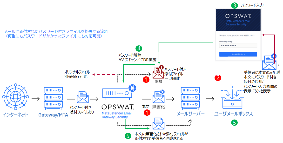 メールに添付されたパスワード付きファイルを処理する流れ