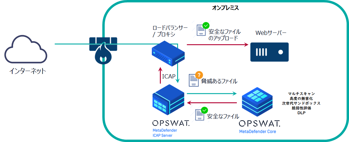 内部へのファイルアップロード