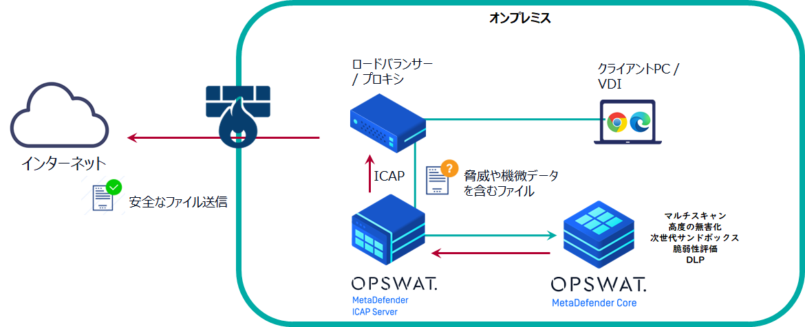 外部へのファイル送信