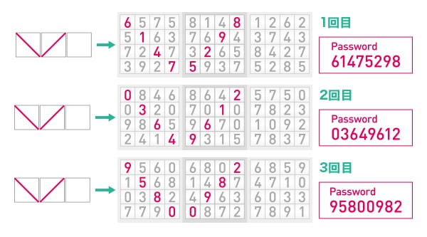 表示される乱数表が認証のたびに変わるので、入力する数字も毎回変わります。