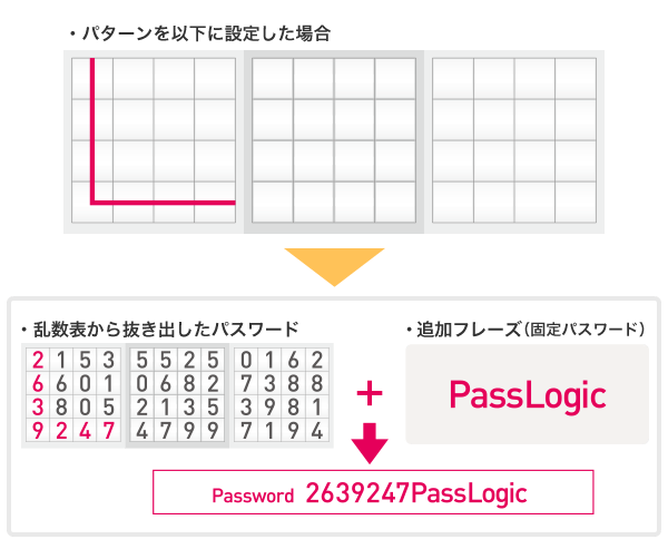 「追加フレーズ（固定パスワード）」との組み合わせ