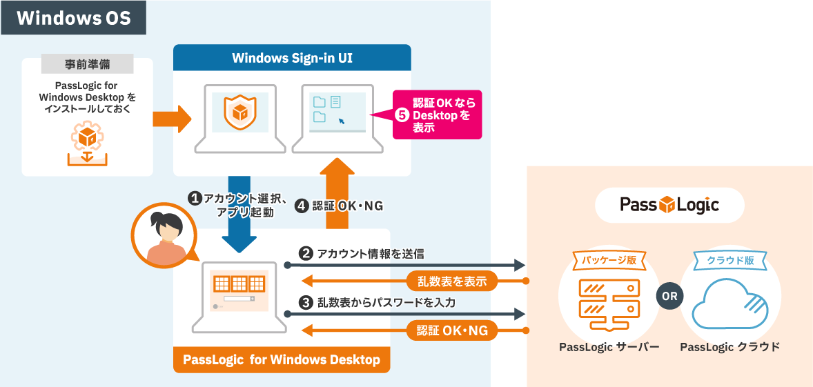 「PassLogic for Windows Desktop」の利用イメージ