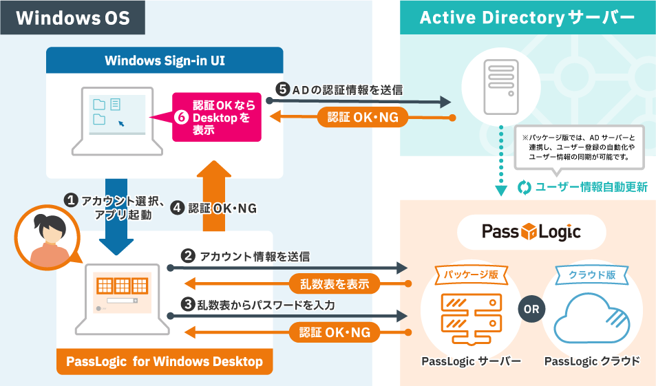 Active Directoryアカウントにも対応