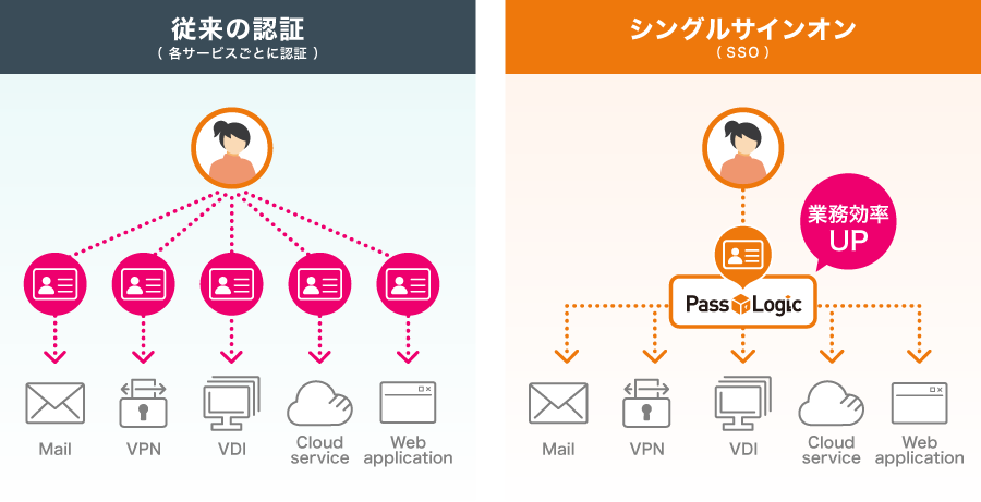 シングルサインオンとは