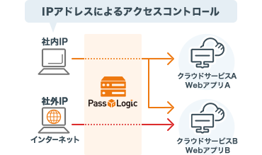 業務システム単位で柔軟に接続制御