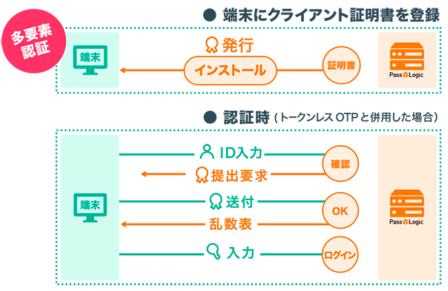 クライアント証明書