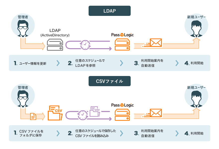 ユーザー情報自動更新のイメージ