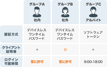 複雑な組織体系にも柔軟に対応